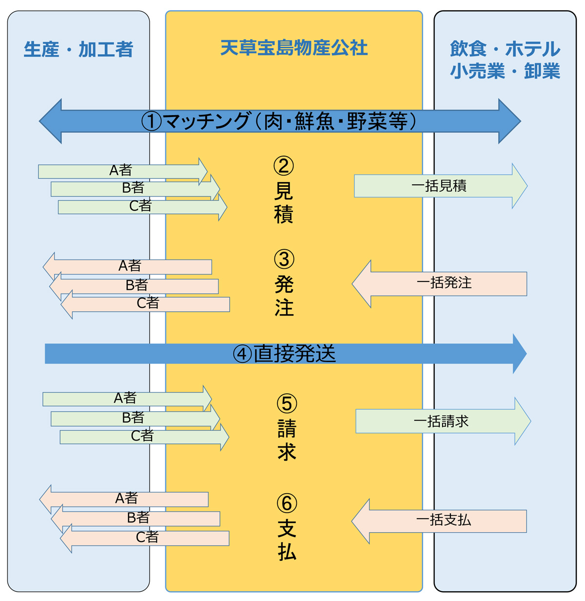 天草宝島物産公社のイメージ図